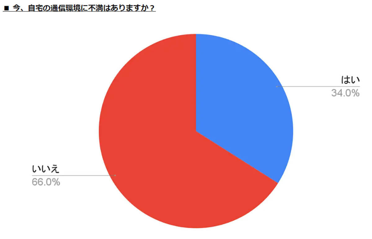 3分の1が自宅の通信環境に不満、改善のためにギガ無制限プランを検討する人も