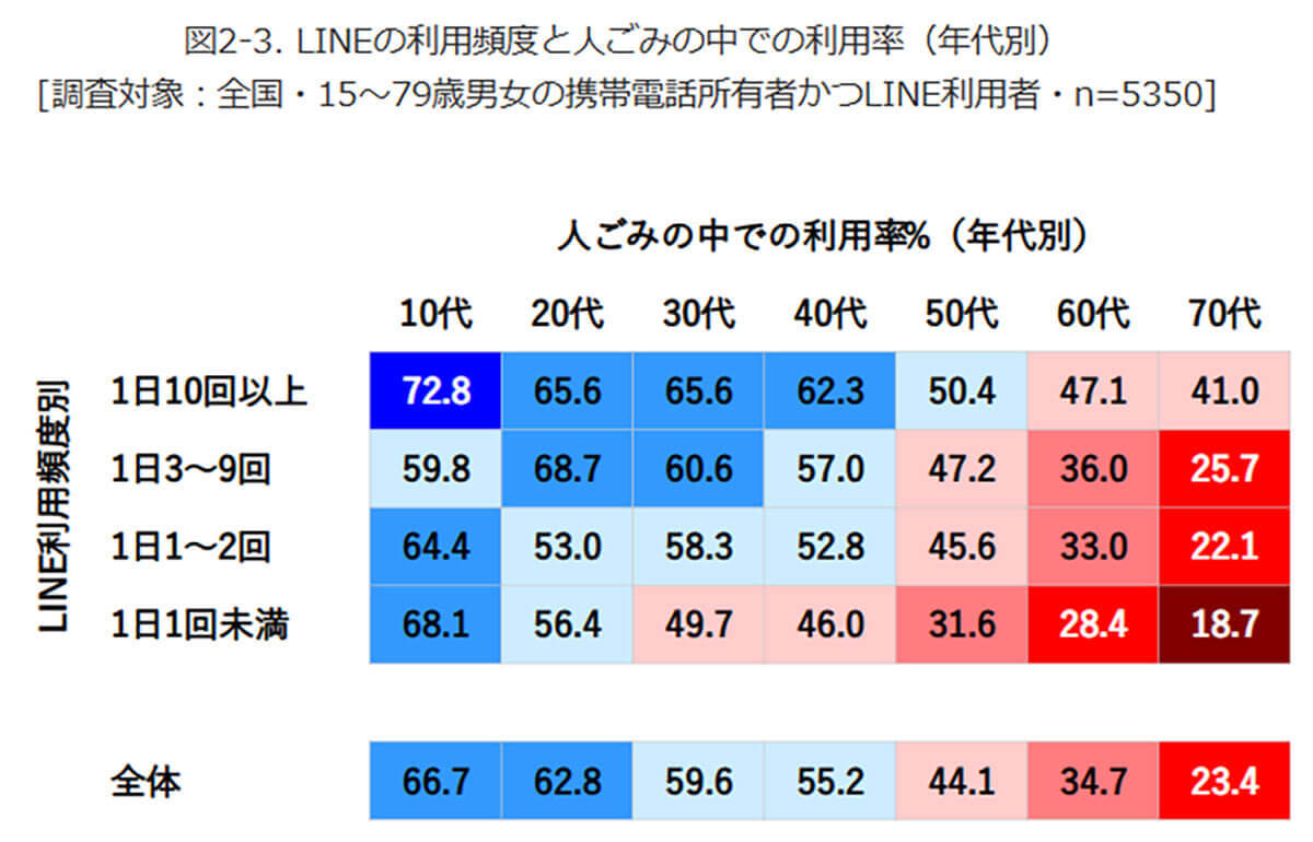 「ながらスマホ」はLINE利用頻度が高い人ほど多い？ 全世代で傾向が明らかに【モバイル社会研究所調べ】