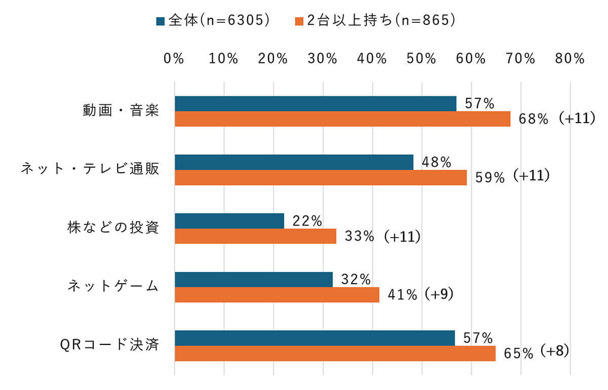 スマホ+1の2台持ち率は横ばいだが、組み合わせや利用サービスに変化も【モバイル社会研究所調べ】