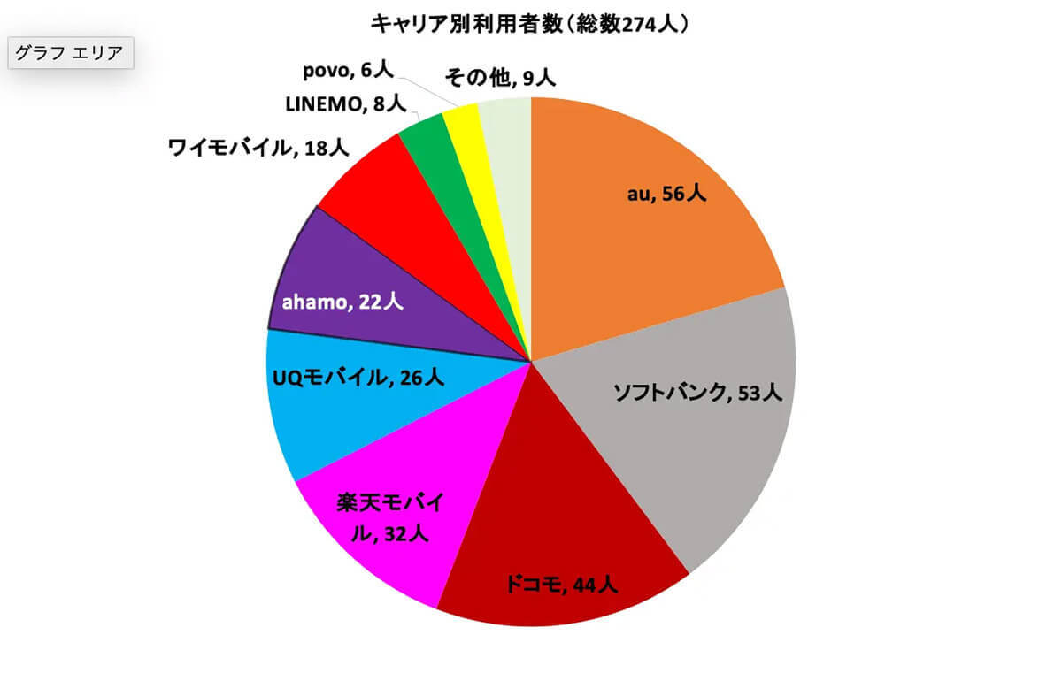 「通信キャリアの満足度」プロ274人が回答、上位独占は3大キャリアではなく…【モバワン調べ】