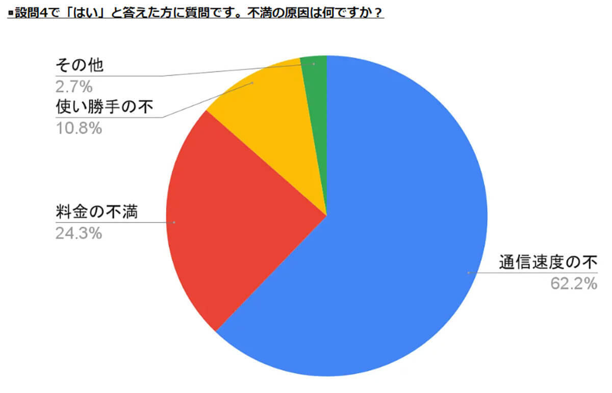 3分の1が自宅の通信環境に不満、改善のためにギガ無制限プランを検討する人も