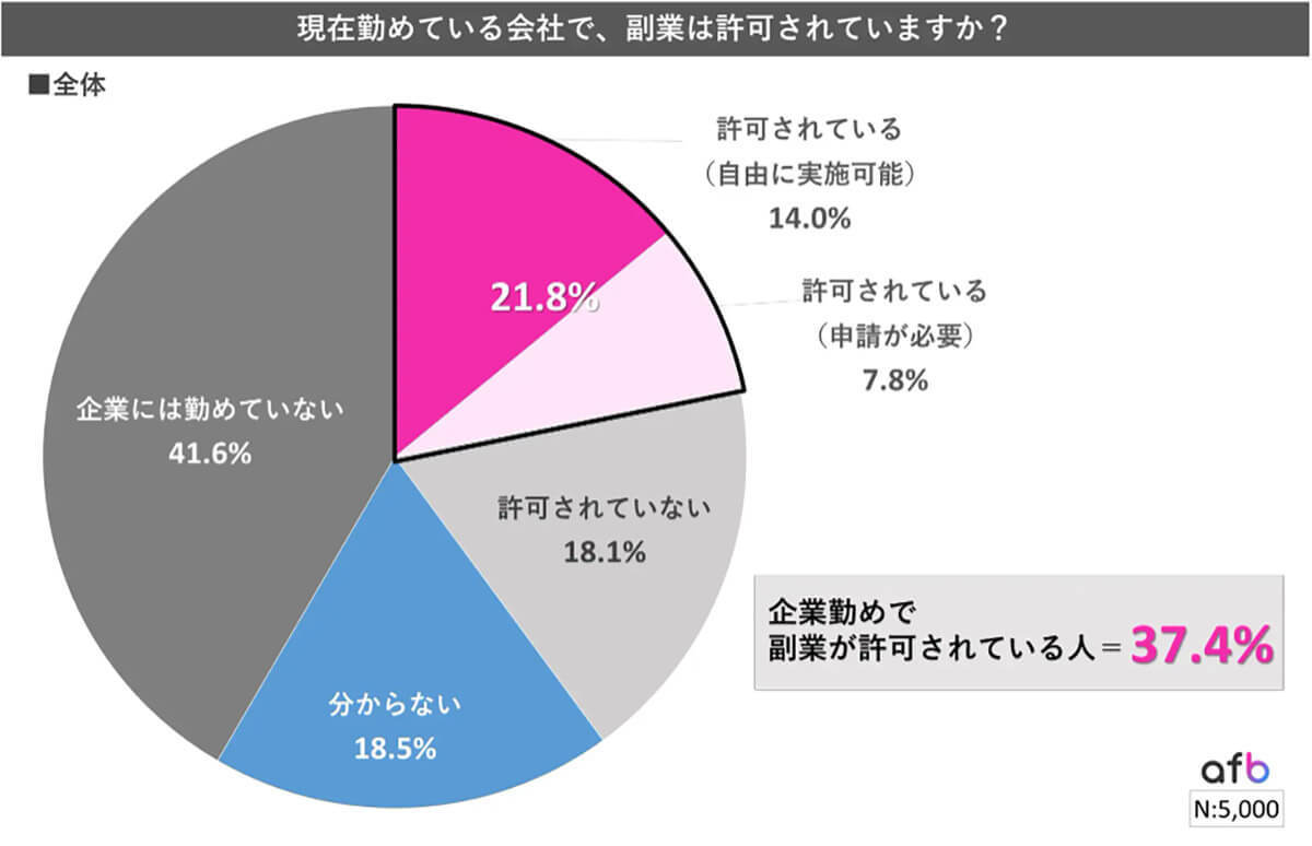 【なぜ】世帯年収が上がるほど”職場は副業OK”割合が高い傾向 – 理由は？【afb調べ】