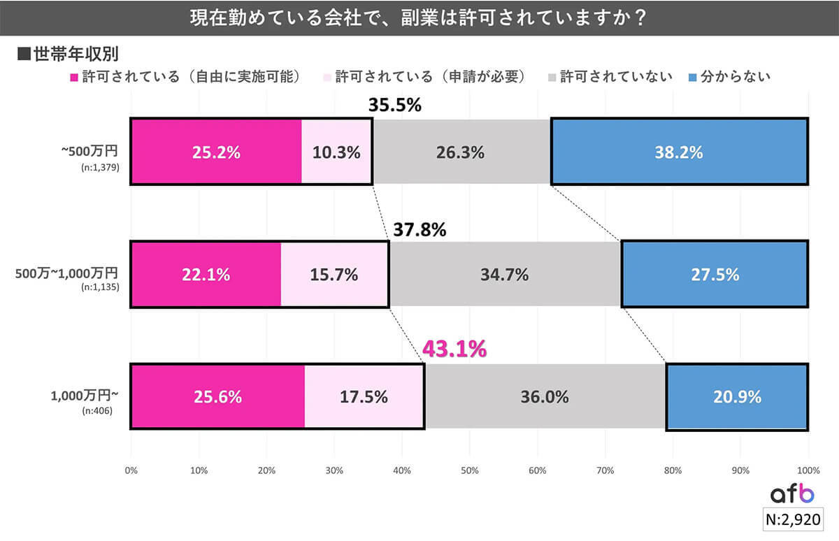 【なぜ】世帯年収が上がるほど”職場は副業OK”割合が高い傾向 – 理由は？【afb調べ】