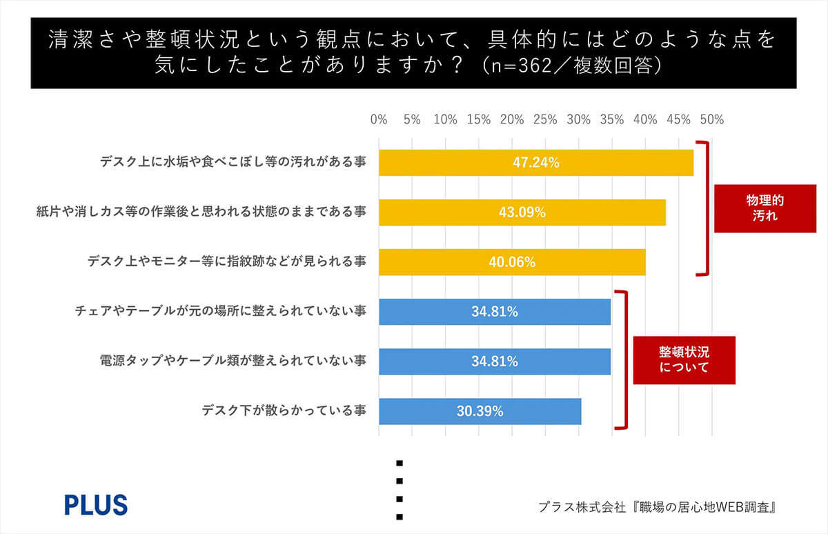 職場の固定席から『フリーアドレスデスク』へ移行、7割以上が「清潔さ」に不安を抱える