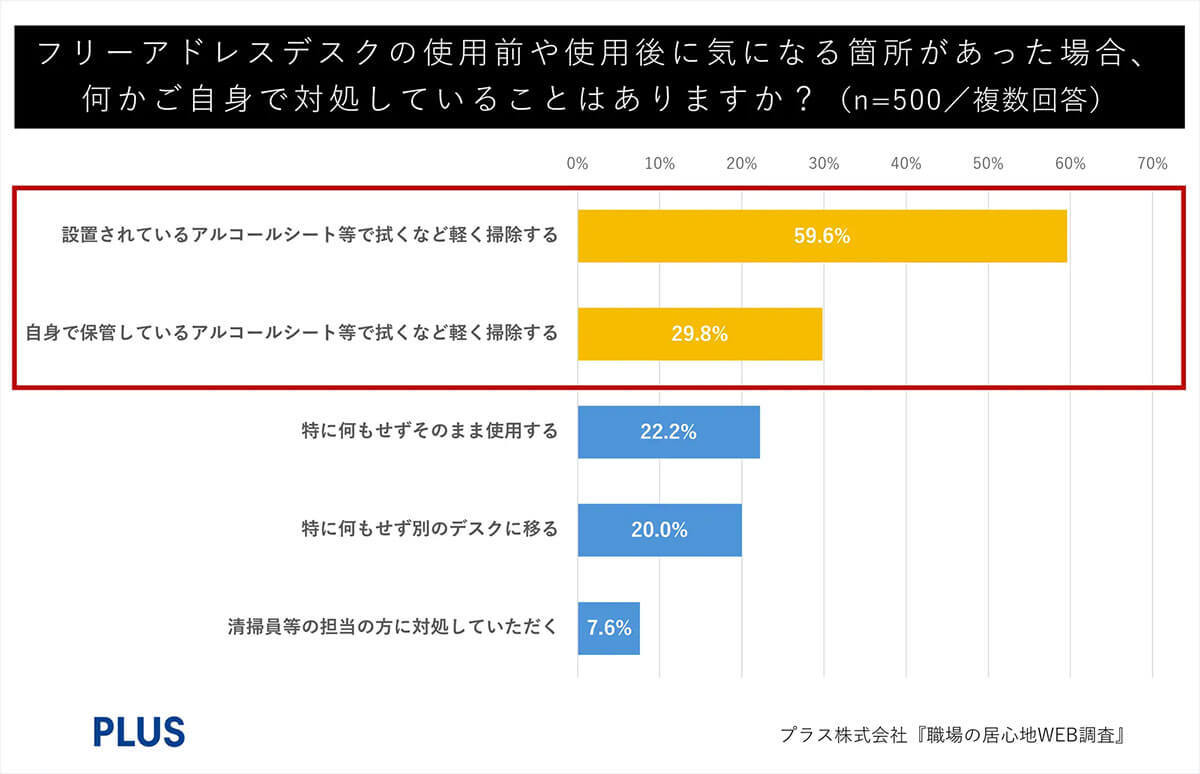 職場の固定席から『フリーアドレスデスク』へ移行、7割以上が「清潔さ」に不安を抱える