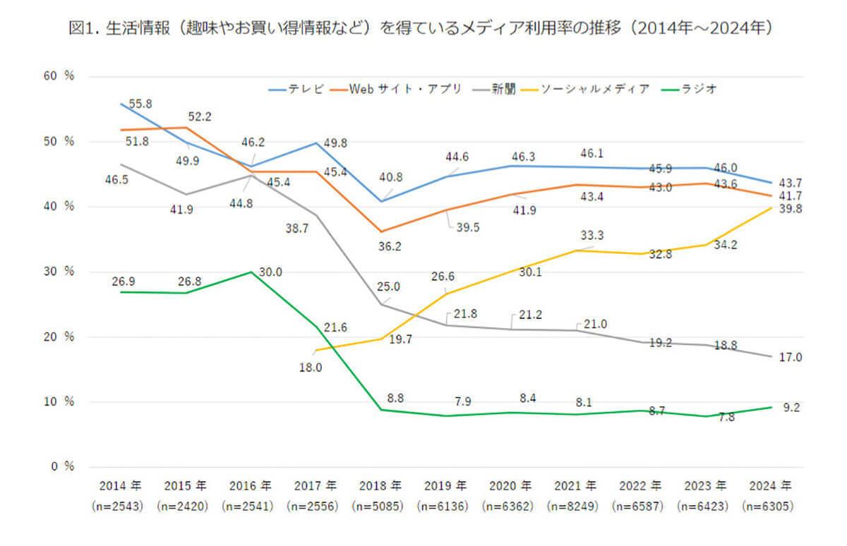 生活情報の入手手段、10代～30代はSNS、40代～50代はWEB・アプリ、60～70代はテレビがトップに