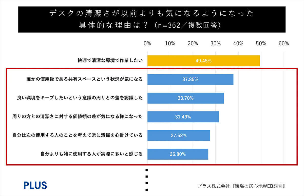 職場の固定席から『フリーアドレスデスク』へ移行、7割以上が「清潔さ」に不安を抱える