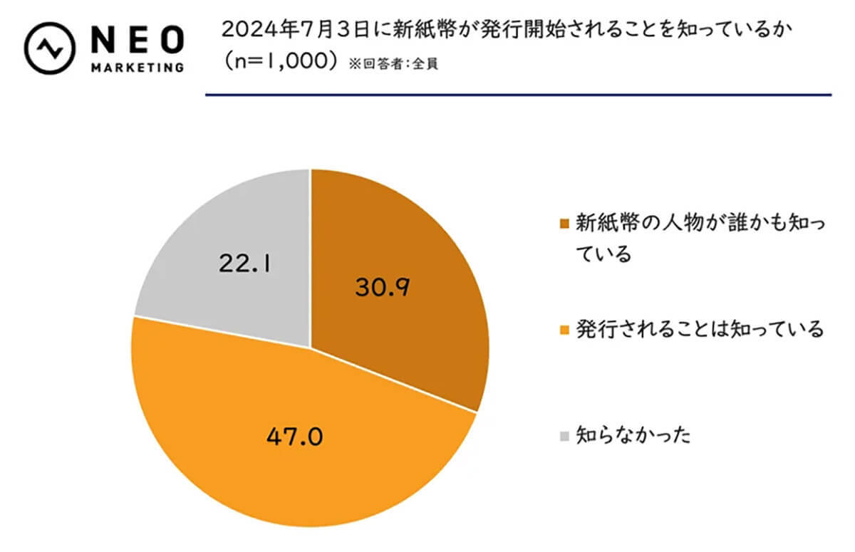 新紙幣発行目前だが約3割は「現金の利用を減らしたい」高収入者ほどキャッシュレス傾向も