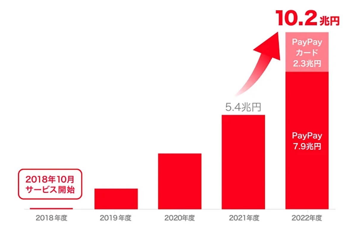 PayPay、サービス開始から4年半で連結決済取扱高10兆円超え – 急速に普及した背景は