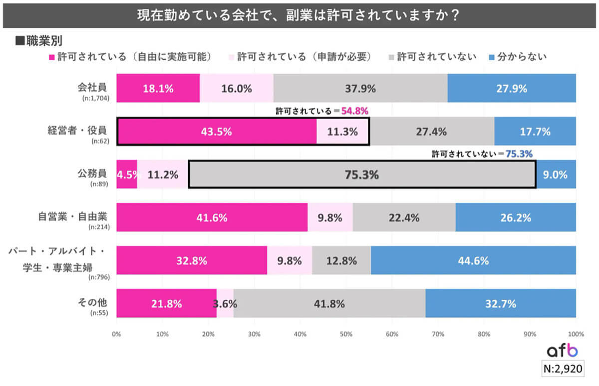 【なぜ】世帯年収が上がるほど”職場は副業OK”割合が高い傾向 – 理由は？【afb調べ】