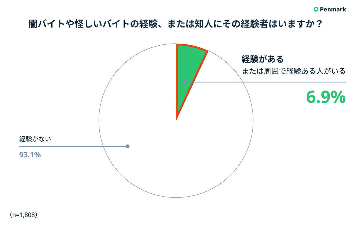 「闇バイト」Z世代4割以上が勧誘された経験あり、主な勧誘場所とは?【ペンマーク調べ】