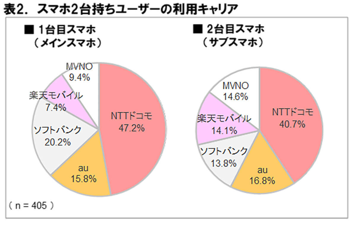 スマホ2台持ちユーザーの約半数がドコモ・auなど同一キャリアを利用【ICT総研調べ】