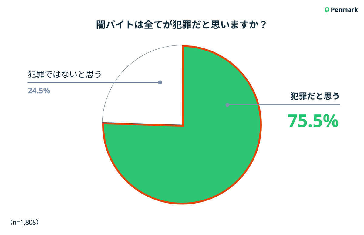 「闇バイト」Z世代4割以上が勧誘された経験あり、主な勧誘場所とは?【ペンマーク調べ】