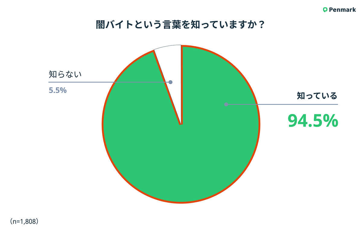 「闇バイト」Z世代4割以上が勧誘された経験あり、主な勧誘場所とは?【ペンマーク調べ】