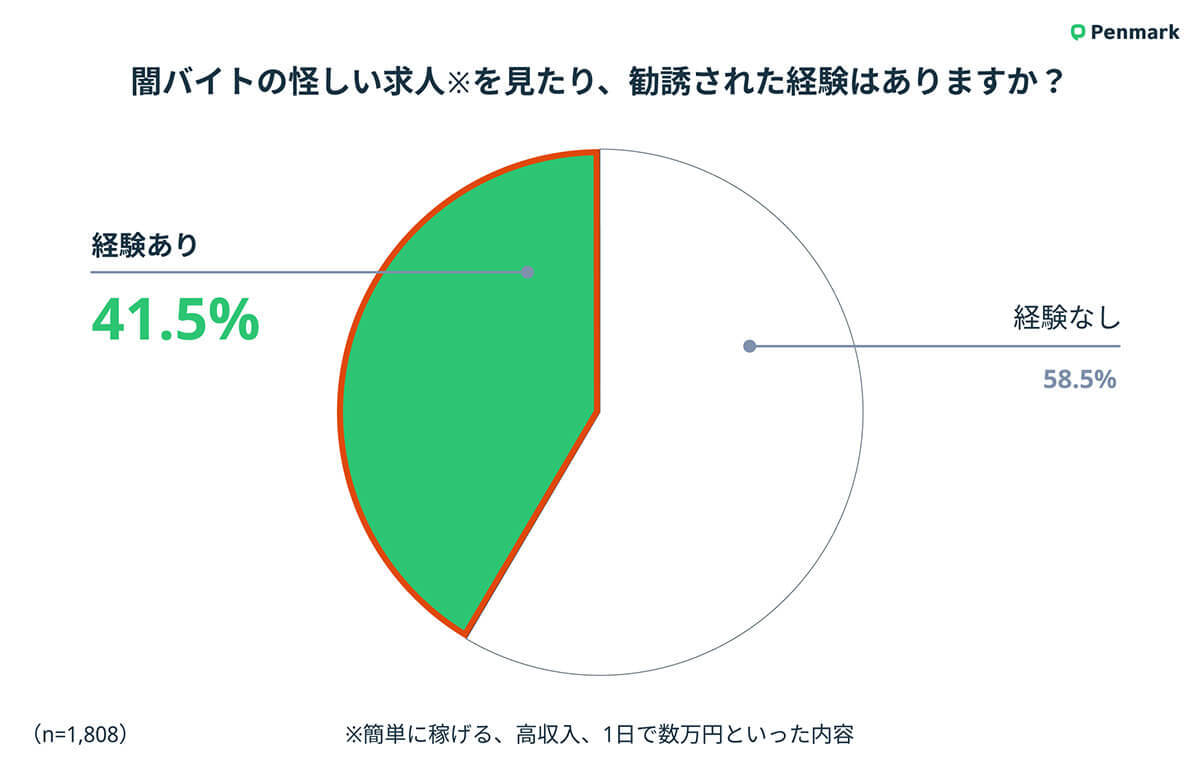 「闇バイト」Z世代4割以上が勧誘された経験あり、主な勧誘場所とは?【ペンマーク調べ】