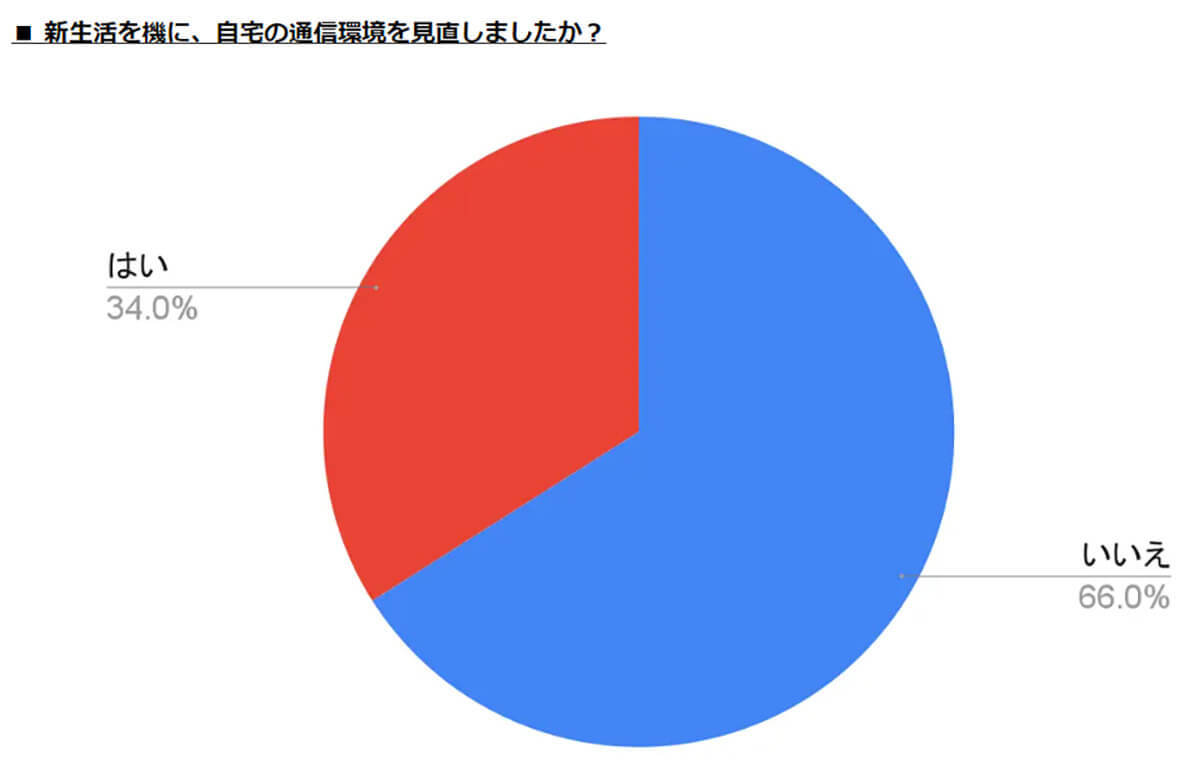 3分の1が自宅の通信環境に不満、改善のためにギガ無制限プランを検討する人も