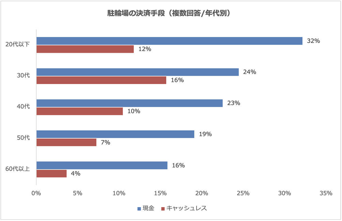 キャッシュレス化が進まぬ駐車場と駐輪場は50％が現金決済、その理由とは？【パーク24調べ】