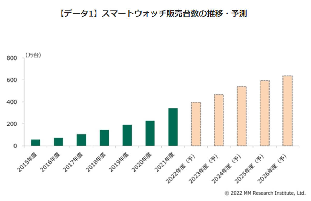 スマートウォッチ市場300万台突破、Appleのシェア62%もGoogle参戦でどうなる?