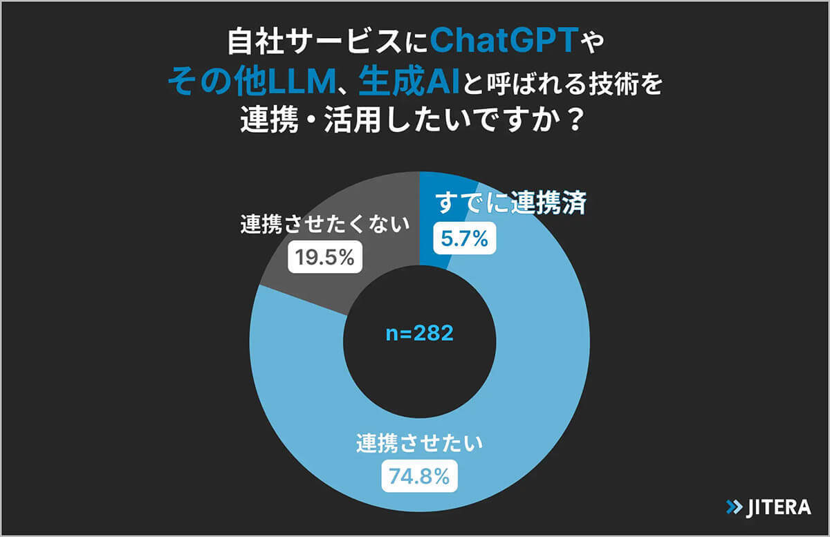 ChatGPTの活用でエンジニアの気がかり 2位開発予算、1位は？【Jitera調べ】