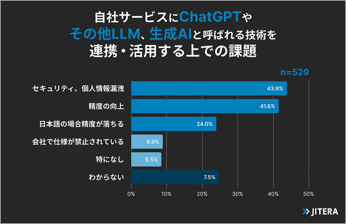 ChatGPTの活用でエンジニアの気がかり 2位開発予算、1位は？【Jitera調べ】