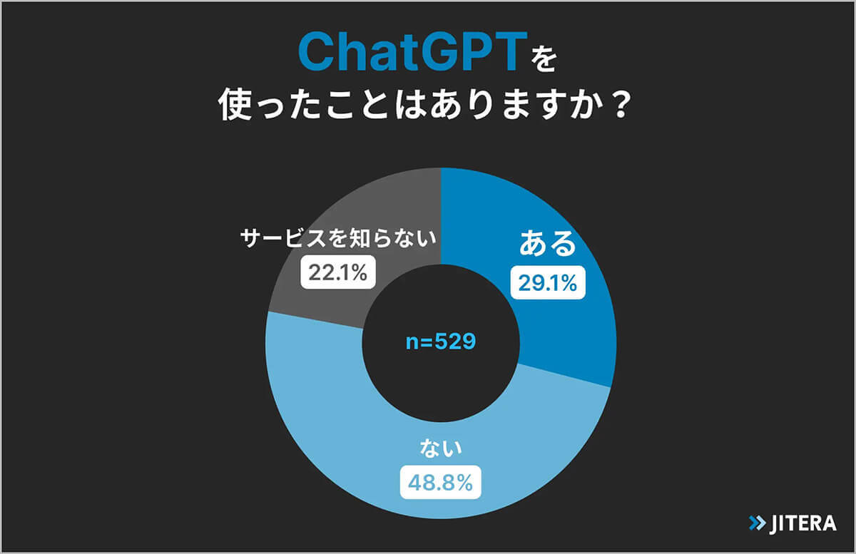 ChatGPTの活用でエンジニアの気がかり 2位開発予算、1位は？【Jitera調べ】