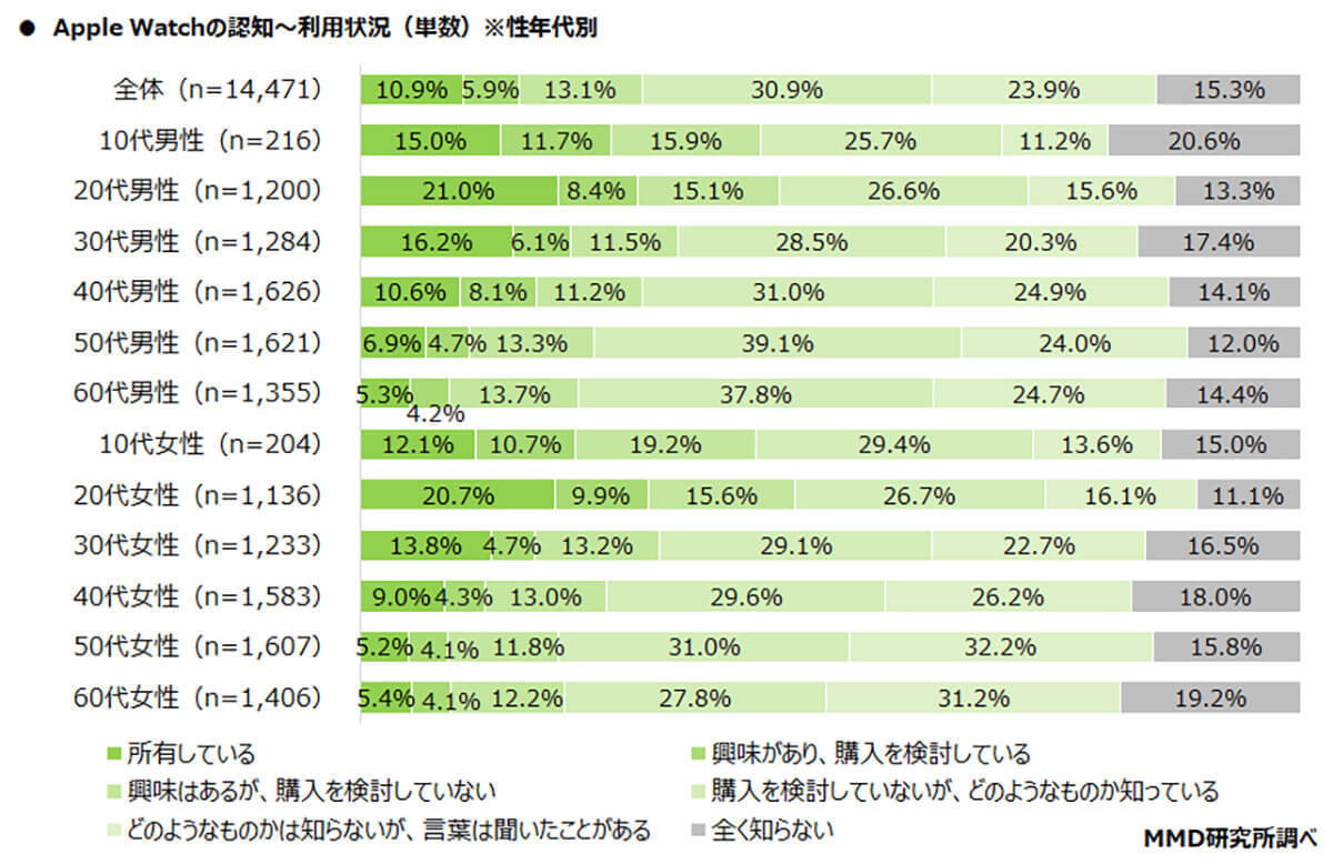 Apple Watch所有者「オンライン専用プラン」利用が約半数、人気はahamo【MMD研究所調べ】