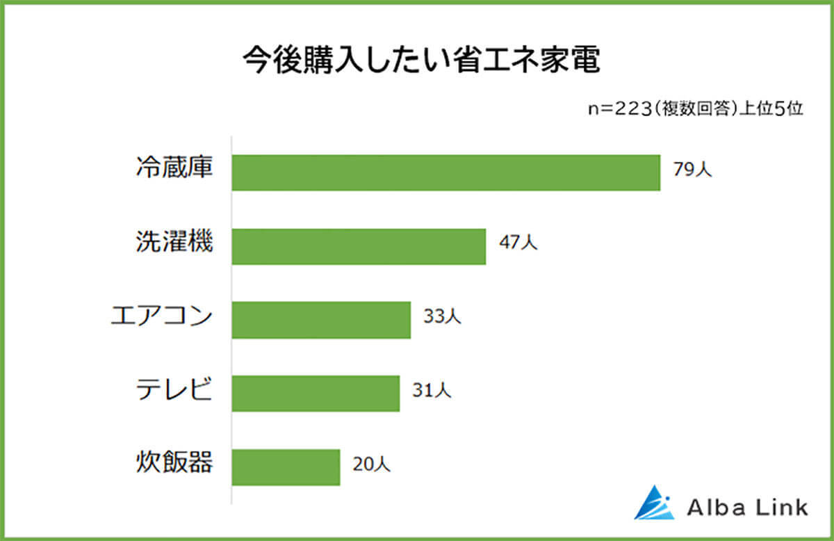 省エネ家電おすすめランキング第1位は「冷蔵庫」！ 8割以上が省エネ効果を実感