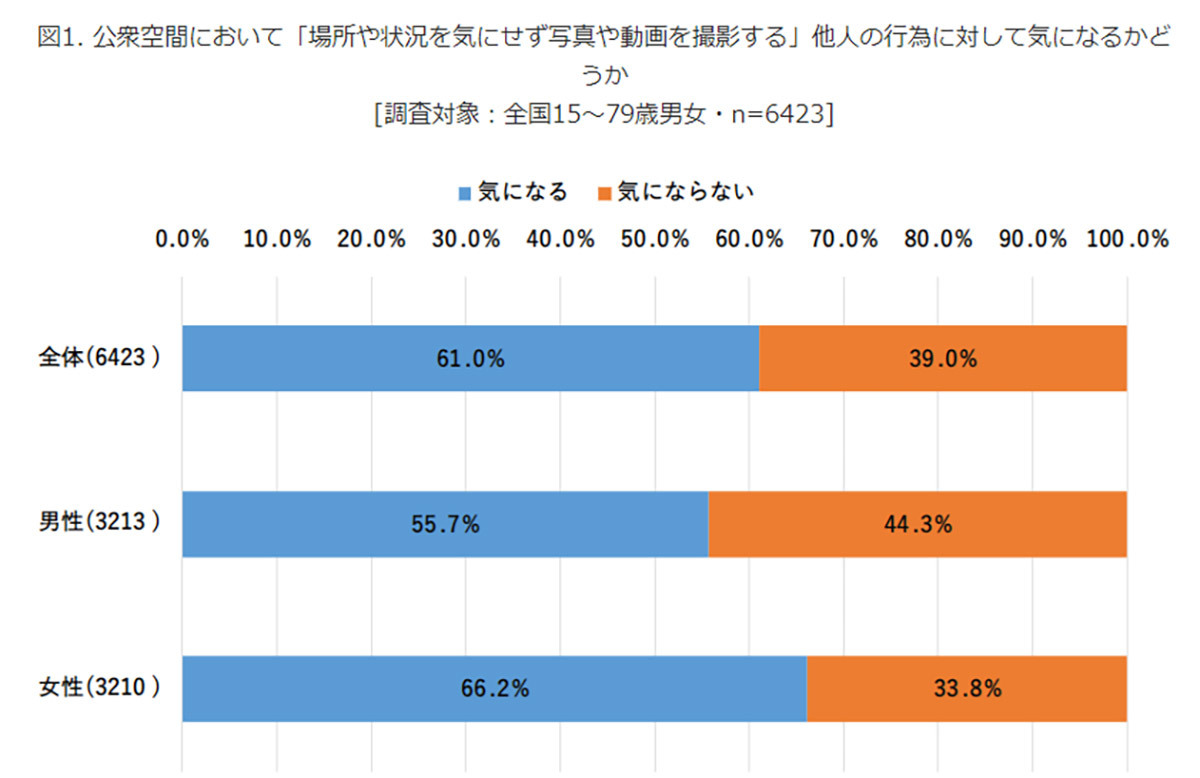 電車内の中での撮影に「モヤっとする」6割以上、トラブルに発展も【モバイル社会研究所】