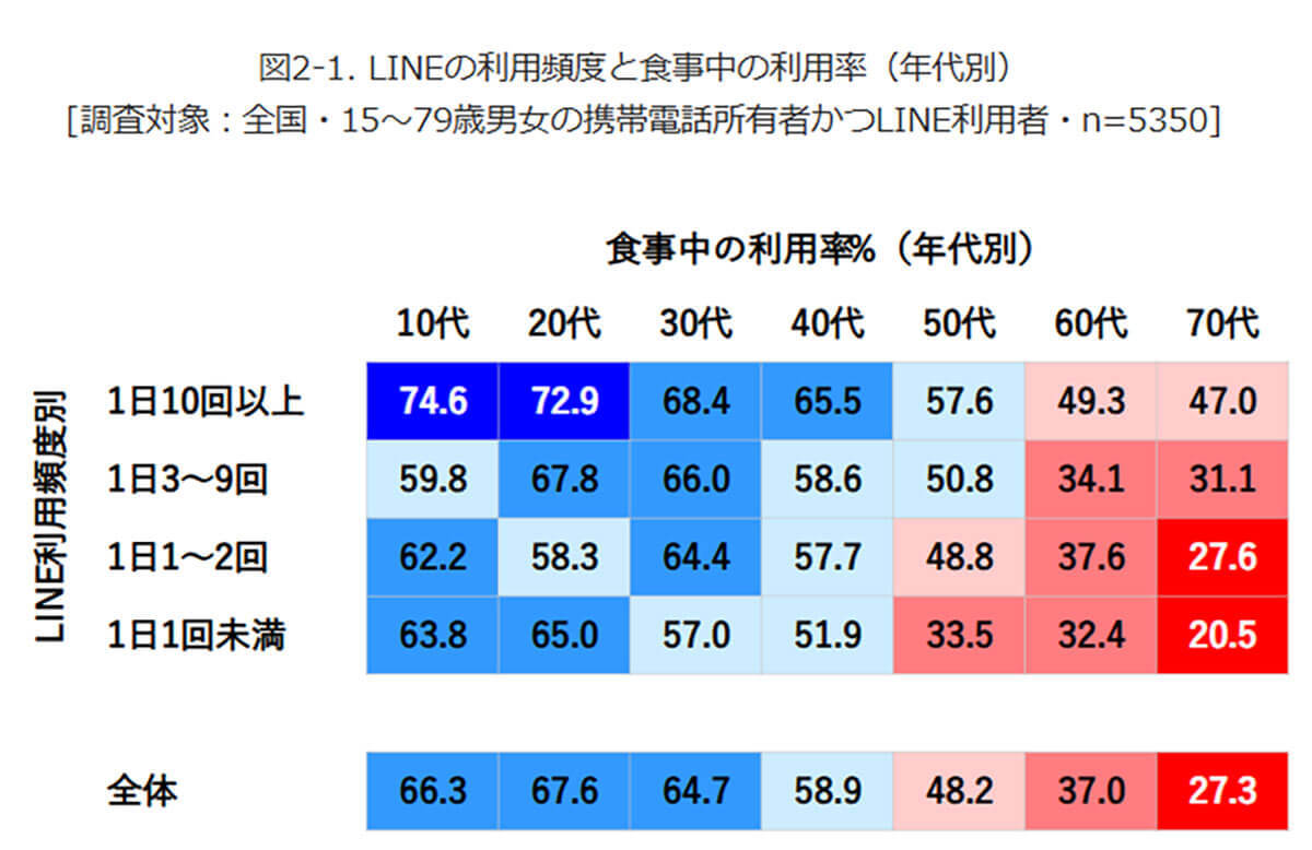 「ながらスマホ」はLINE利用頻度が高い人ほど多い？ 全世代で傾向が明らかに【モバイル社会研究所調べ】