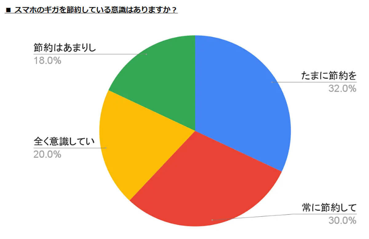 3分の1が自宅の通信環境に不満、改善のためにギガ無制限プランを検討する人も