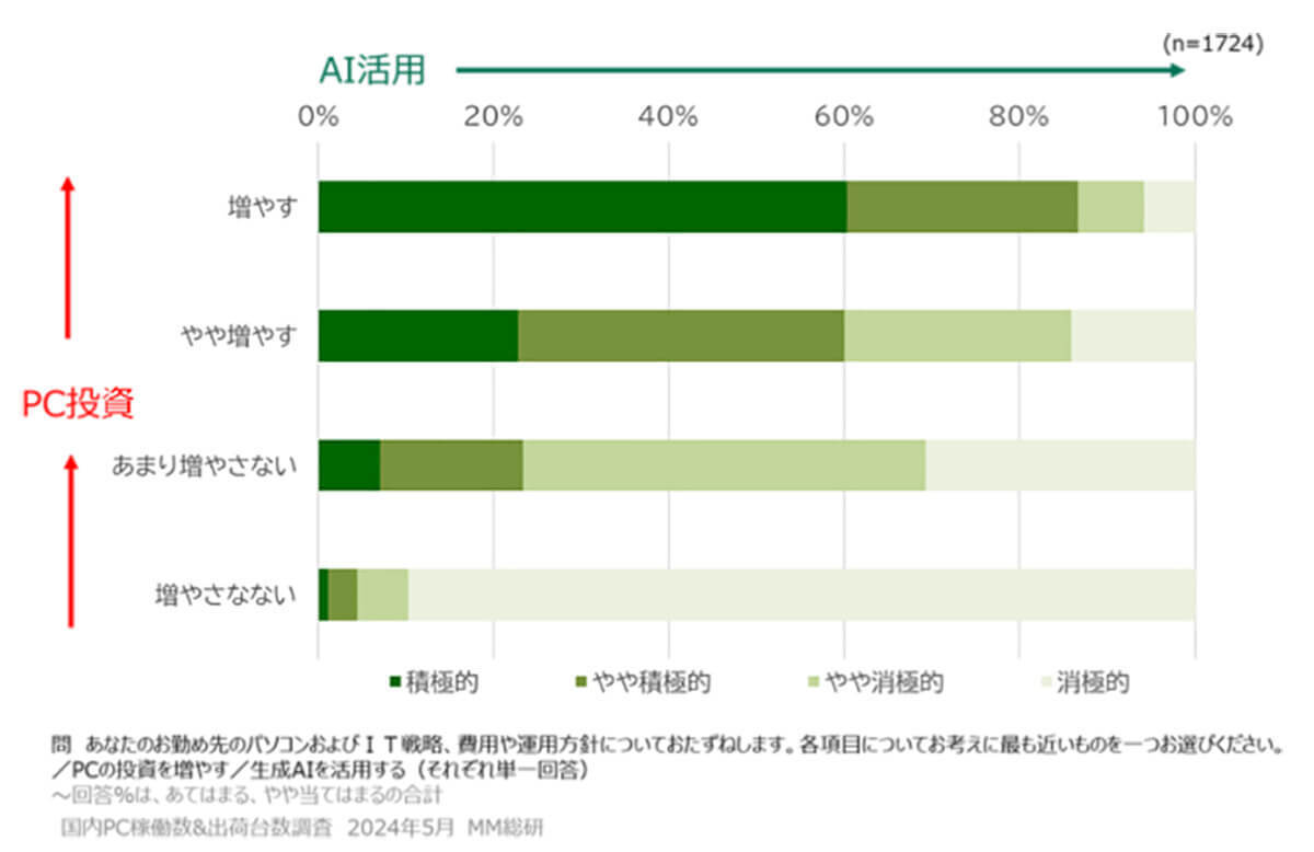 AIパソコンが今後5年で急速に拡大！「Windows 10」のサポート終了が影響【ＭＭ総研調べ】