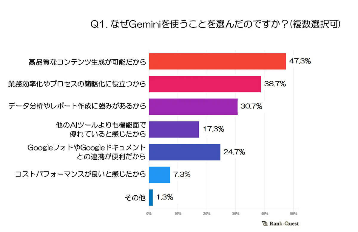 Googleの生成AI『Gemini』が支持される理由とは？ ChatGPTとの違いと利用者の本音【ランクエスト調べ】