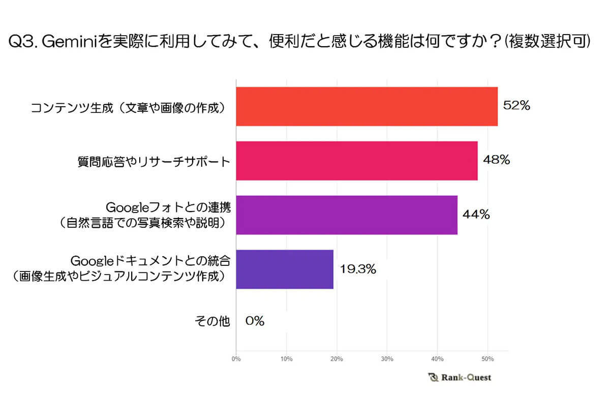 Googleの生成AI『Gemini』が支持される理由とは？ ChatGPTとの違いと利用者の本音【ランクエスト調べ】