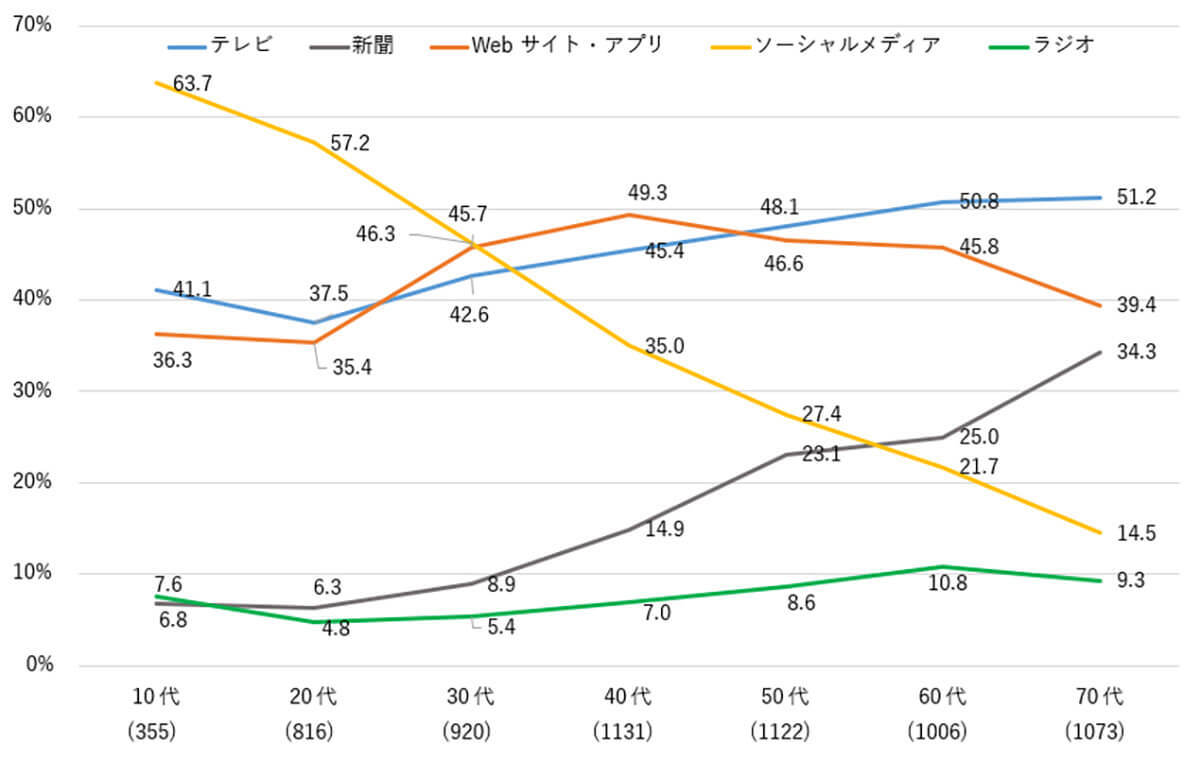 「Instagram」生活情報を得ているSNS1位に、10代は「TikTok」【モバイル社会研究所調べ】