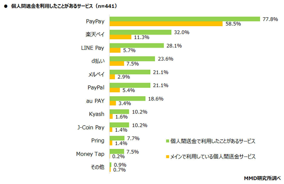 個人間送金サービス、1位は「PayPay」、 2位楽天ペイ、3位LINE Pay【MMD研究所調べ】