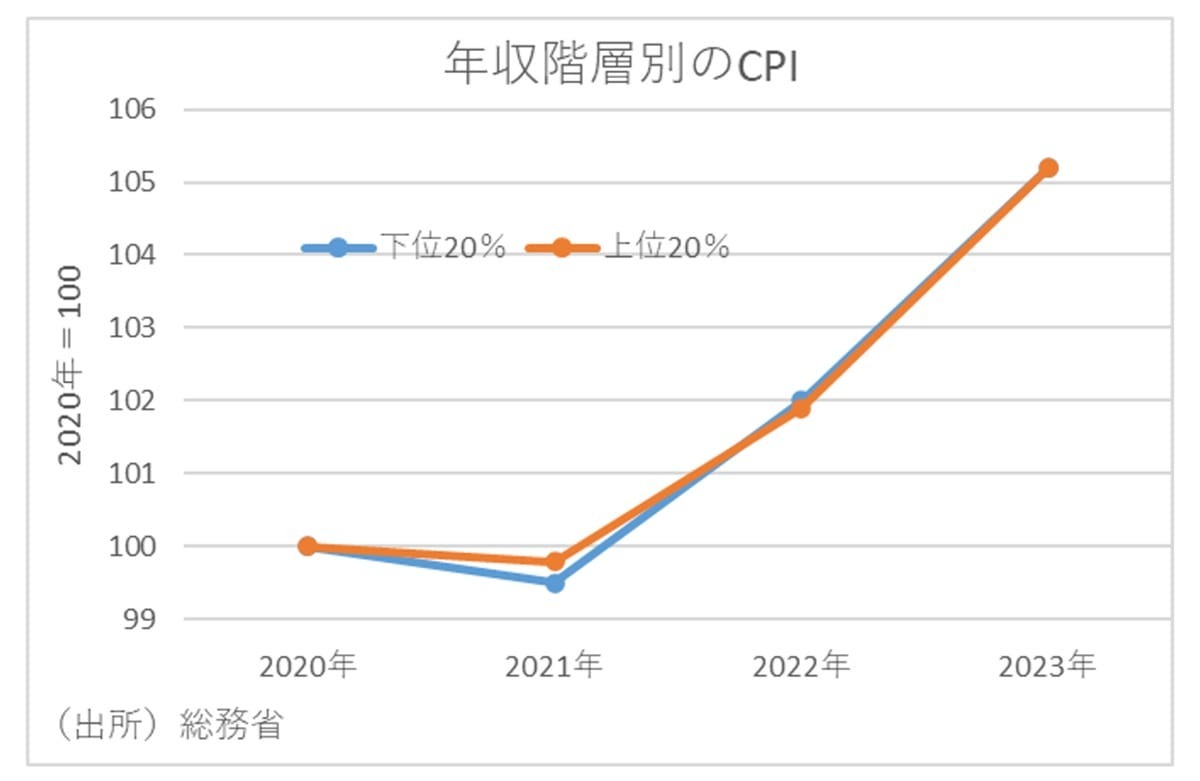 日本、スクリューフレーション深刻化…低所得者層と富裕層の実質所得格差が拡大