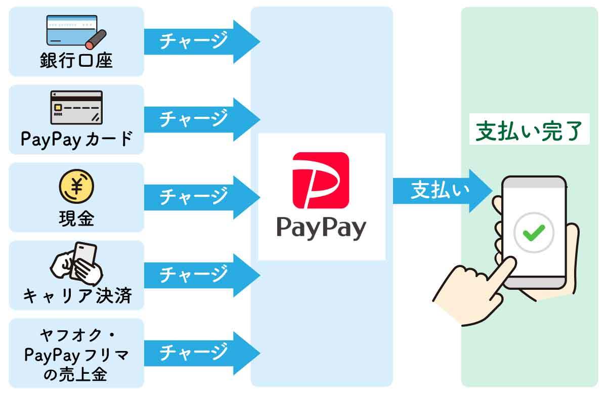 PayPay（ペイペイ）のチャージ方法一覧とより便利にチャージするコツ、活用術