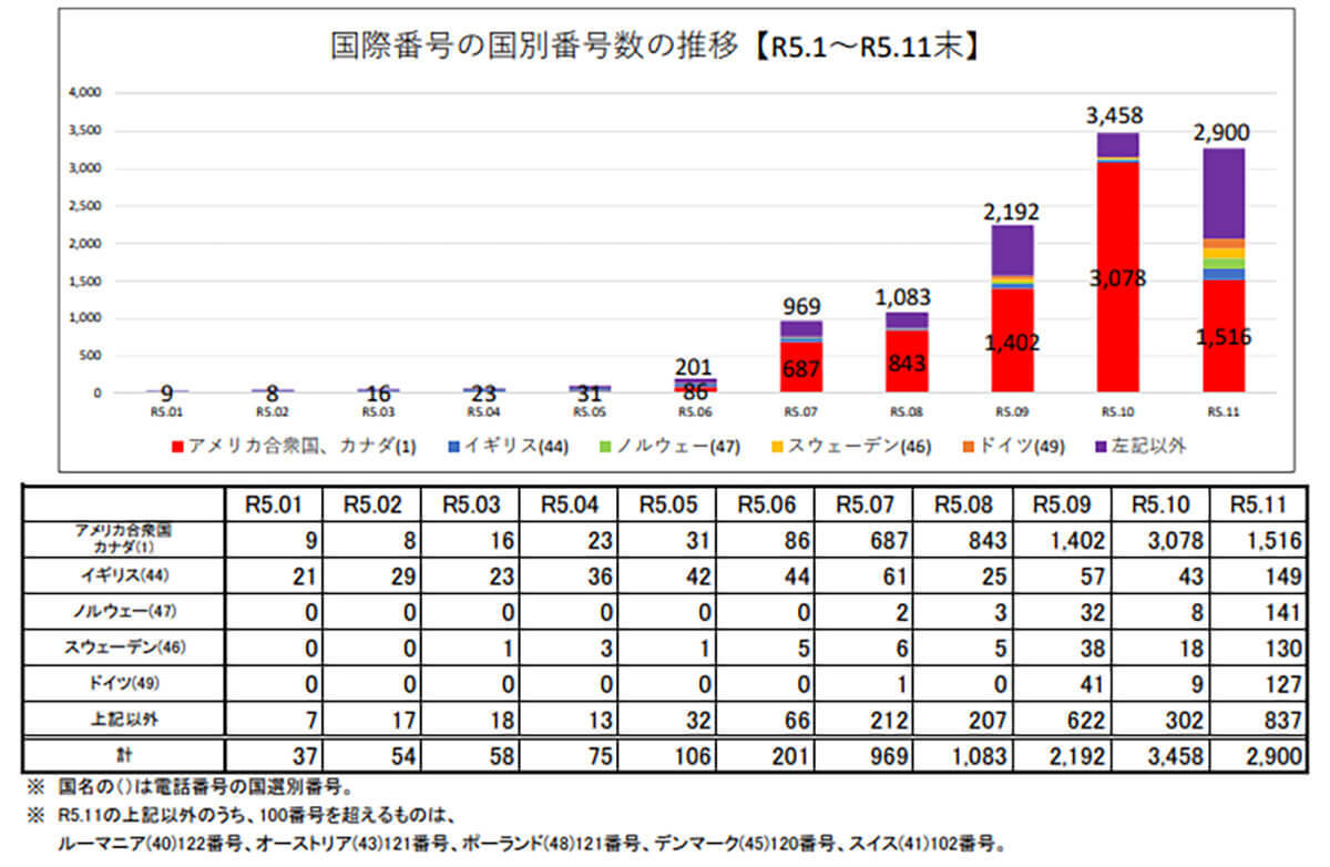 電子マネー詐欺が急増中「+1」や「+44」の着信には出ない、かけないで！【警視庁】