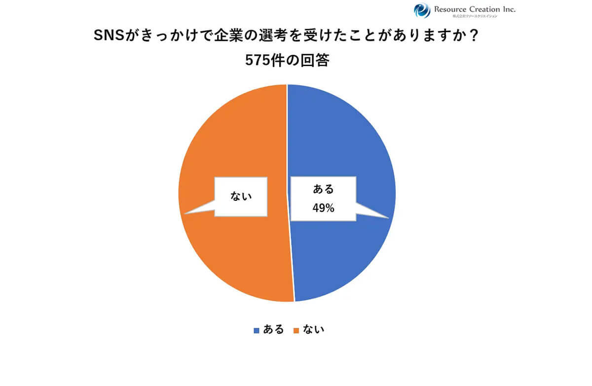 就活生の約9割がSNSをみて入社意欲増加、視覚的情報を得られるインスタとTikTokが人気