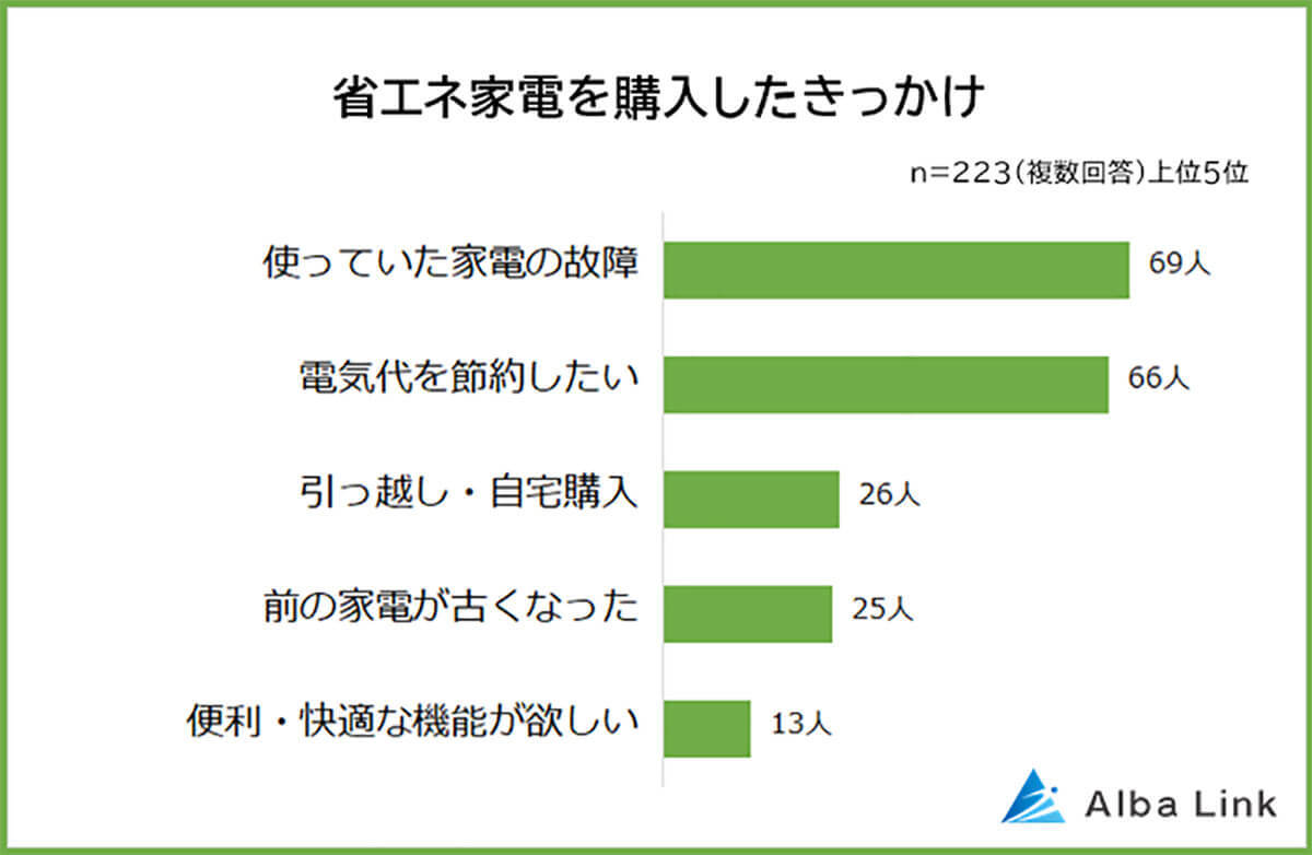 省エネ家電おすすめランキング第1位は「冷蔵庫」！ 8割以上が省エネ効果を実感