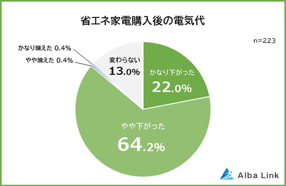 省エネ家電おすすめランキング第1位は「冷蔵庫」！ 8割以上が省エネ効果を実感