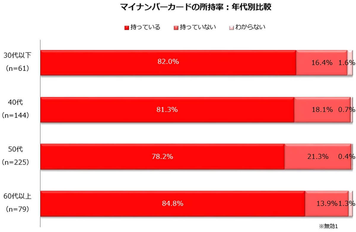 マイナンバーカード健康保険証の利用は5.7%…活用しない理由は?【しゅふJOB総研調べ】