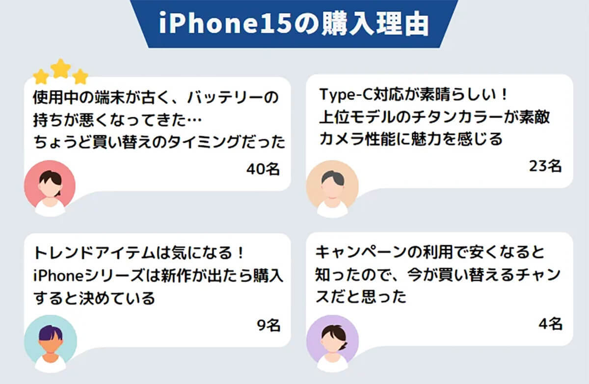 iPhone 15の受取予定日「10月3日～10月11日」が最多と判明【スマホログ調べ】