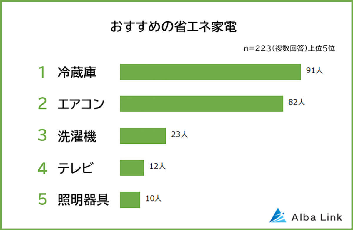 省エネ家電おすすめランキング第1位は「冷蔵庫」！ 8割以上が省エネ効果を実感