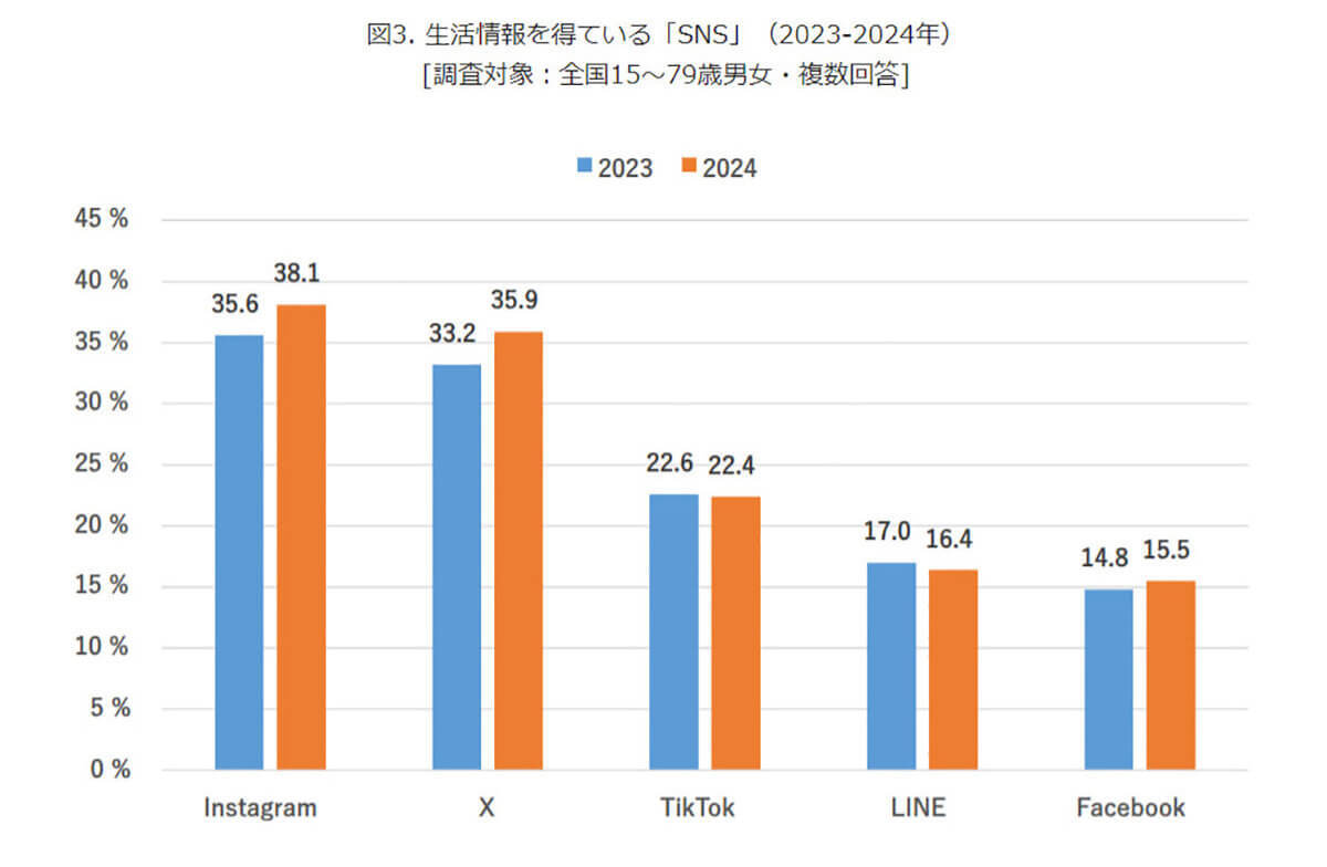 生活情報の入手手段、10代～30代はSNS、40代～50代はWEB・アプリ、60～70代はテレビがトップに