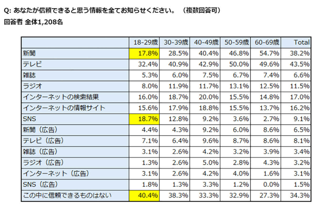 Z世代の約半数がメディアに抱くシビアすぎる印象が判明　新聞よりもSNSの情報を信じる傾向