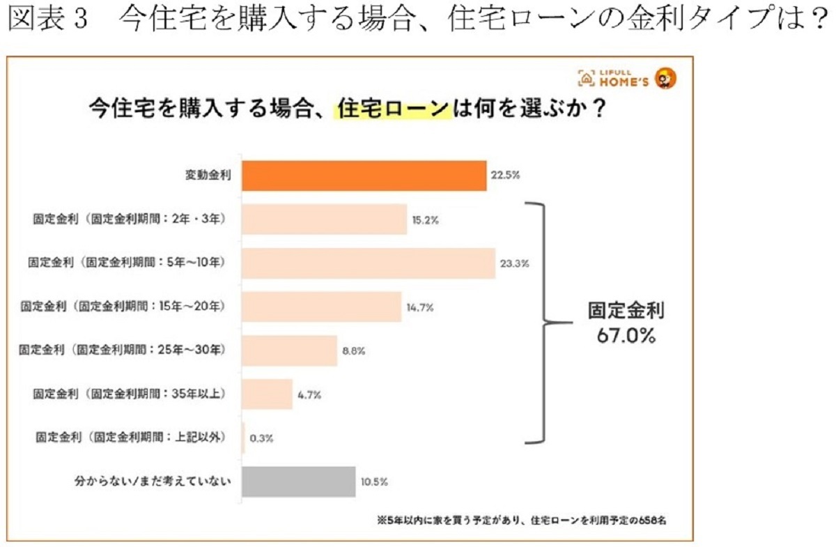 今買わないと年30万円近く負担増も…「固定金利」志向強まる