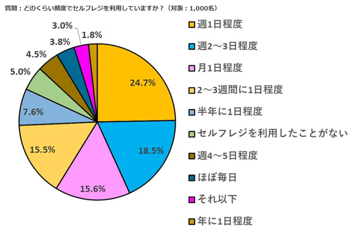 セルフレジの支払い方法、最多は「クレカ」、電子マネーは？【ナビット調べ】