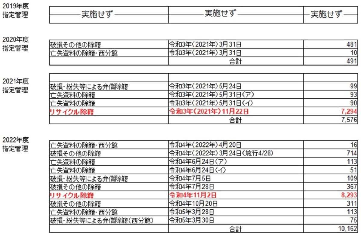 和歌山市ツタヤ図書館、所在不明本が急増…1度に7千冊を除籍、CCC運営で