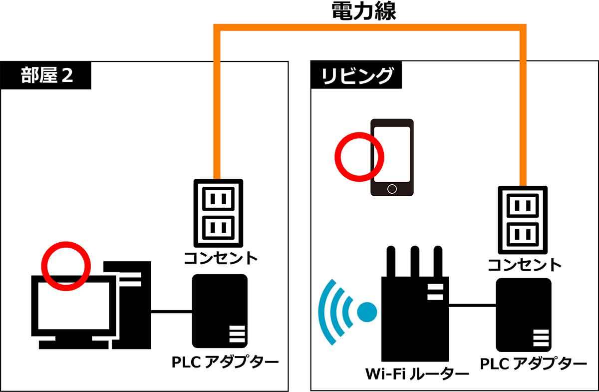 コンセント挿すだけでネットに繋がる「PLCアダプター」って何？ 離れた部屋のWi-Fiが遅いを解決！